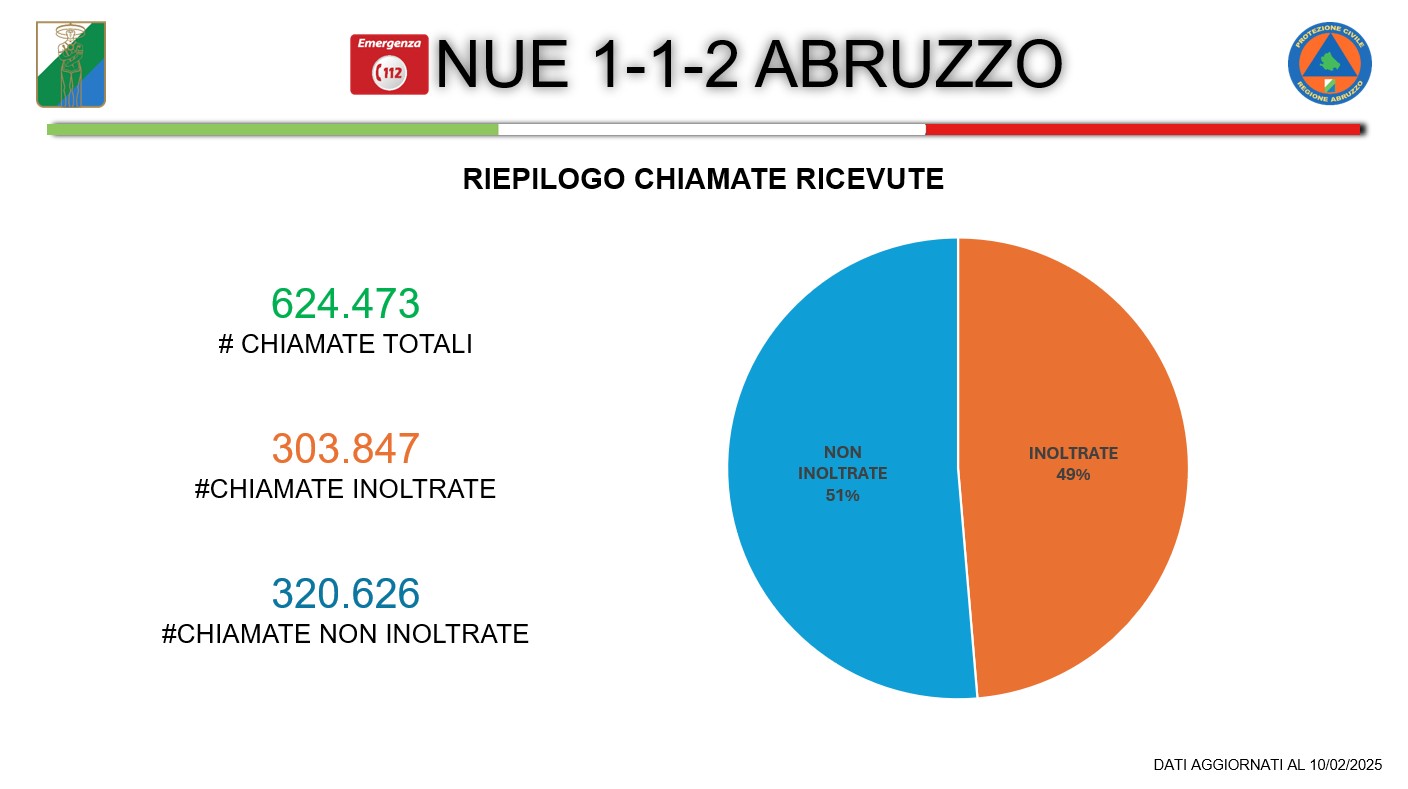 Oltre 624.000 chiamate al Numero Unico di Emergenza 112 in Abruzzo: il bilancio presentato nella Giornata Europea del NUE